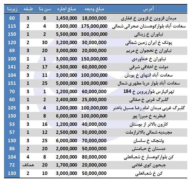 اجاره آپارتمان در برخی مناطق تهران چقدر تمام می‌شود؟ +جدول