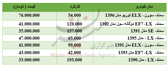 برای خرید خودروی سمند چقدر باید هزینه کرد؟ + جدول