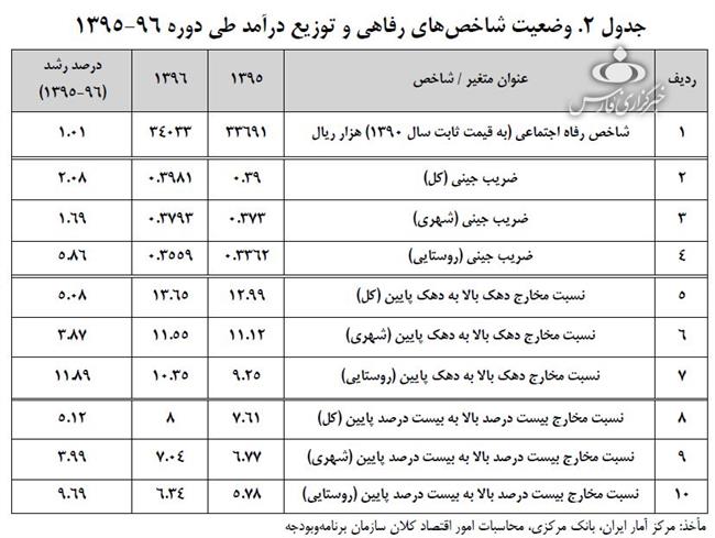 افزایش 2.5 درصدی ضریب جینی در سال 96 +جدول