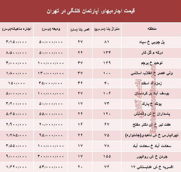 مظنه اجاره‌بهای آپارتمان کلنگی در تهران +جدول