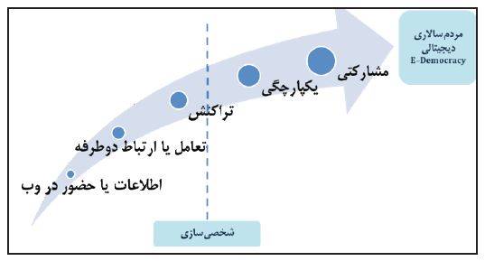 مردم سالاری دیجیتالی