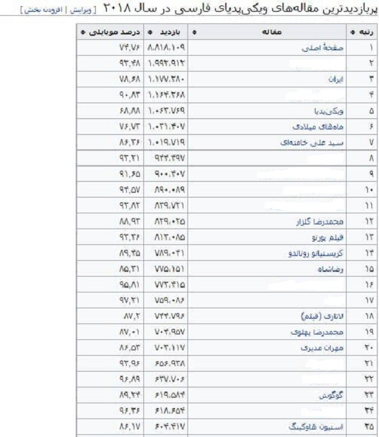 مقالات پر بازدید ویکی پدیا