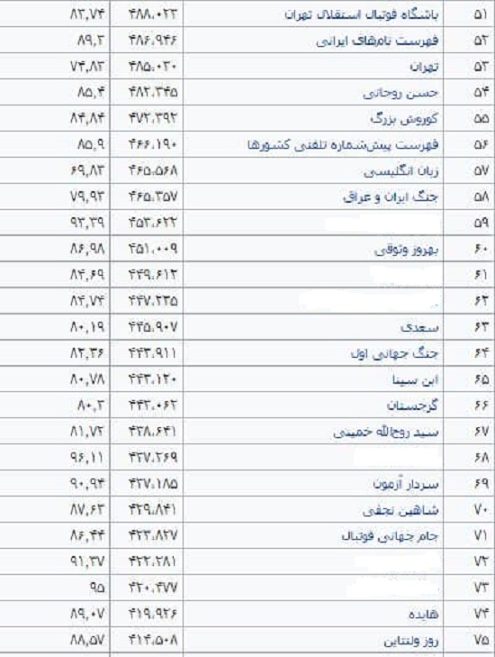 مقالات پربازدید ویکی پدیا