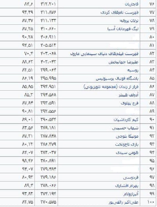 مقالات پربازدید ویکی پدیا