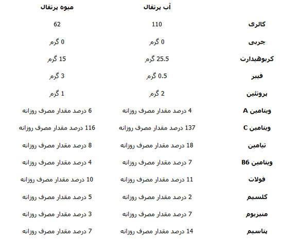 آب پرتقال؛ خوب یا بد؟