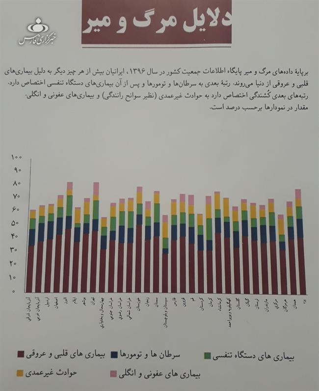 بیشترین علت مرگ‌ومیر ایرانیان در سال 97 چه بود؟