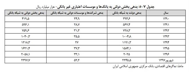 دولت به بانک‌ها و موسسات اعتباری چقدر بدهکار است؟