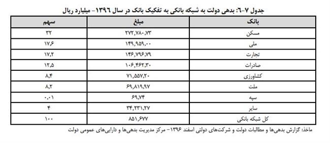 دولت به بانک‌ها و موسسات اعتباری چقدر بدهکار است؟