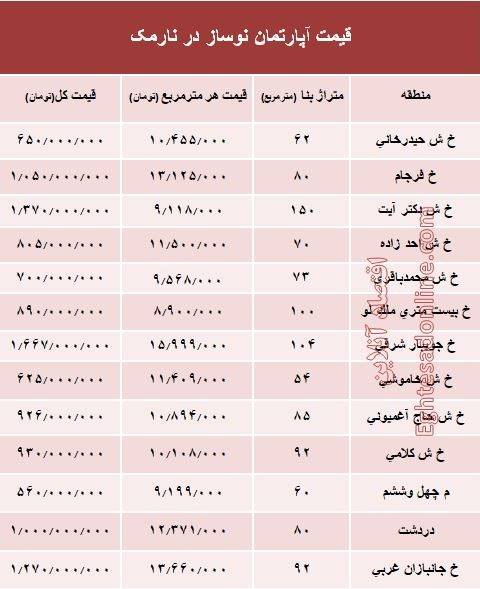 مظنه آپارتمان نوساز در منطقه نارمک؟ +جدول