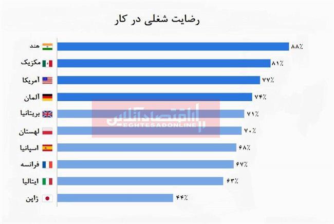 مردم کدام کشورها بیشترین رضایت شغلی را دارند؟