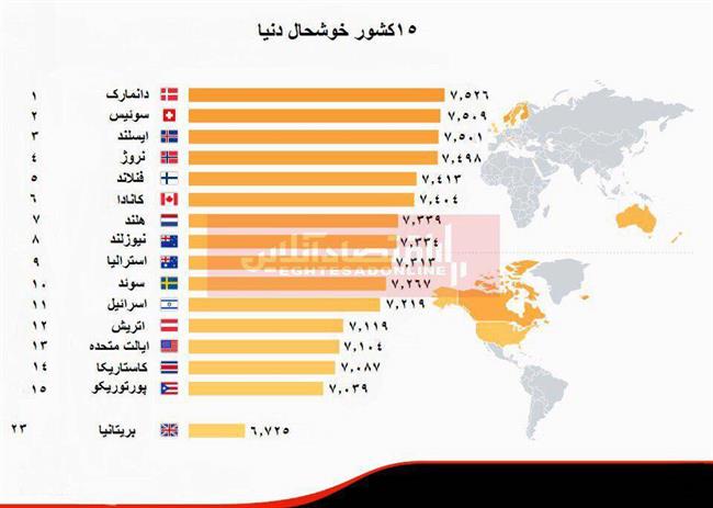 15کشور خوشحال دنیا