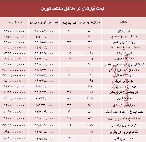 مظنه آپارتمان در مناطق مختلف تهران؟ + جدول
