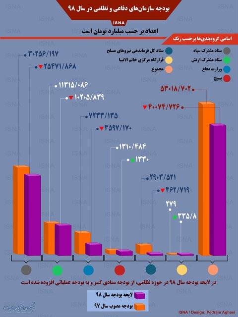 اینفوگرافی / بودجه نهادهای نظامی ایران در سال 98