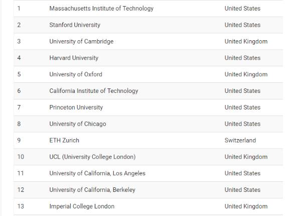 دانشگاه های برتر دنیا