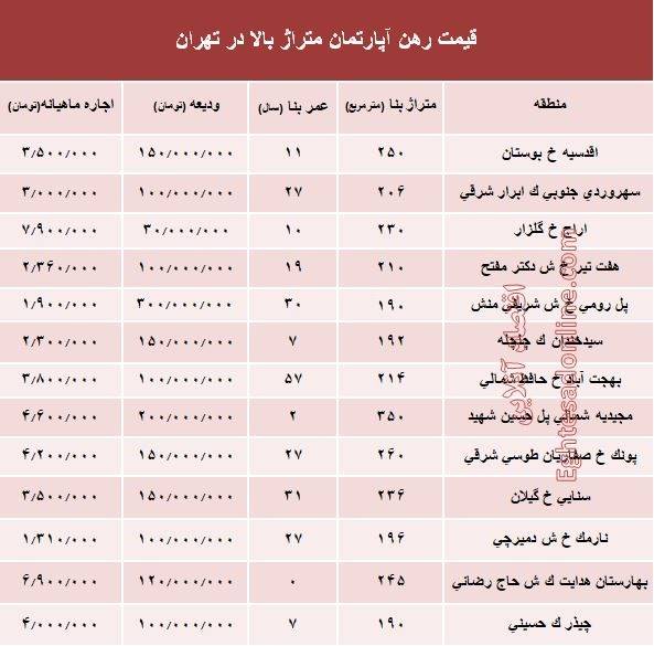 مظنه اجاره‌بهای آپارتمان‌های بزرگ تهران +جدول