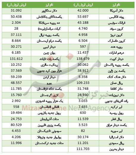 افزایش قیمت 25 ارز در بازار بین بانکی +جدول