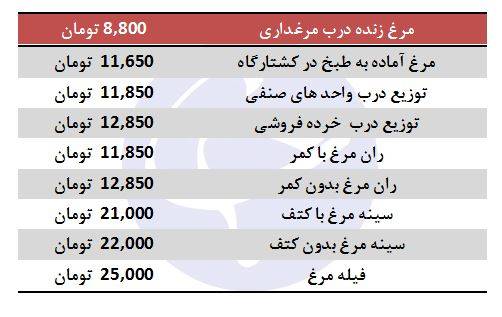 نرخ مرغ در مسیر کاهش +جدول