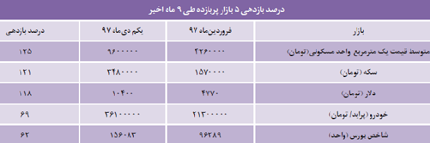 رده‌بندی سودآورترین بازارها در 9 ماه اول