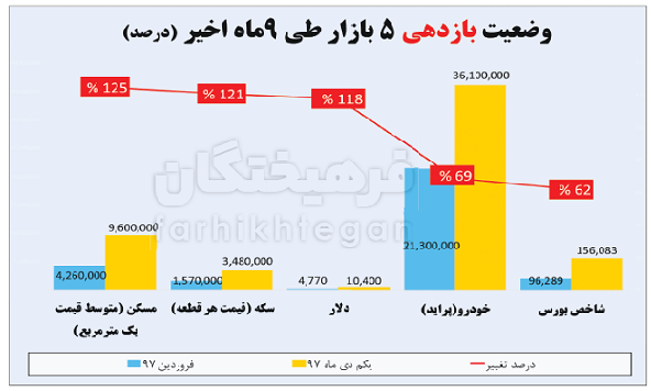 رده‌بندی سودآورترین بازارها در 9 ماه اول