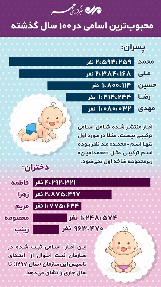 محبوب‌ترین اسامی ایرانی در 100 سال‌اخیر