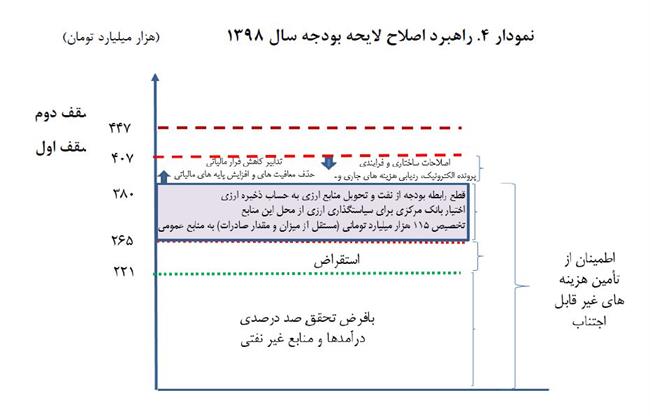 بودجه مجلس