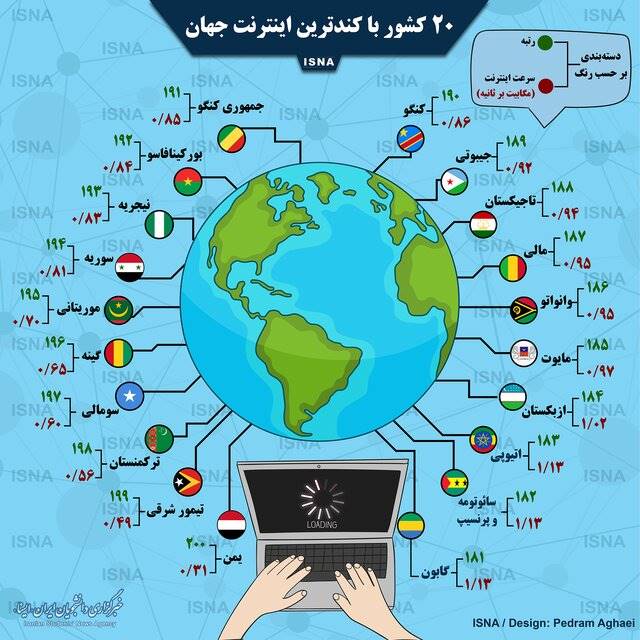 اینفوگرافی / 20 کشور با کندترین اینترنت جهان