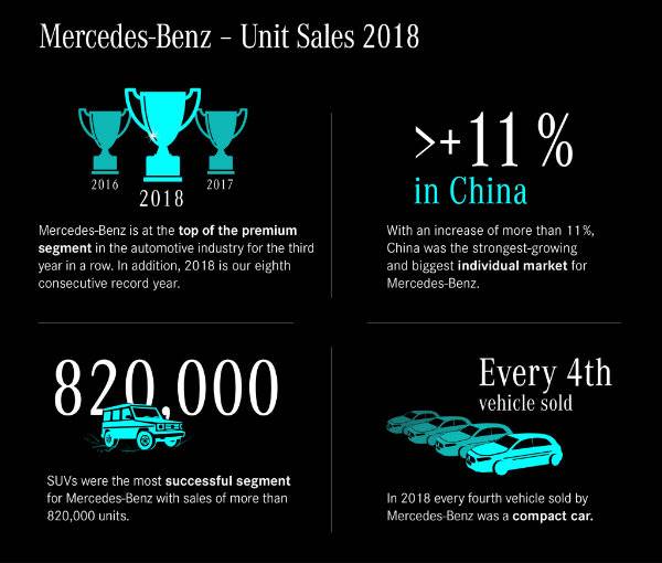 mercedes 2018 sales