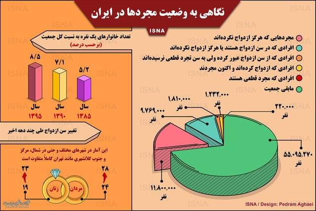 اینفوگرافی: نگاهی به وضعیت مجرد‌ها در ایران