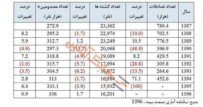 آمار مصدومین تصادفات