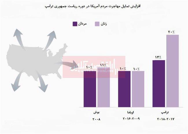 تمایل مهاجرت در دوره کدام رییس‌جمهور آمریکا بیشتر بود؟