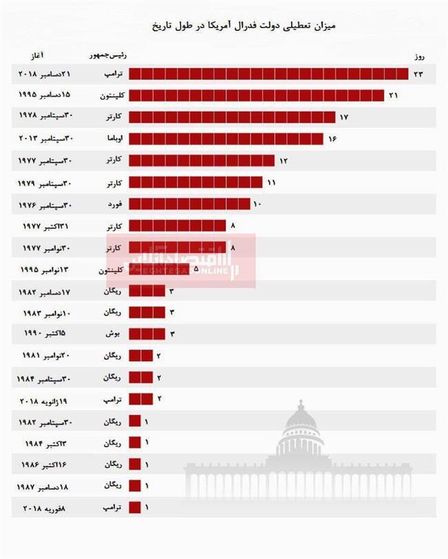 دولت آمریکا در طول تاریخ چند روز تعطیل بود؟