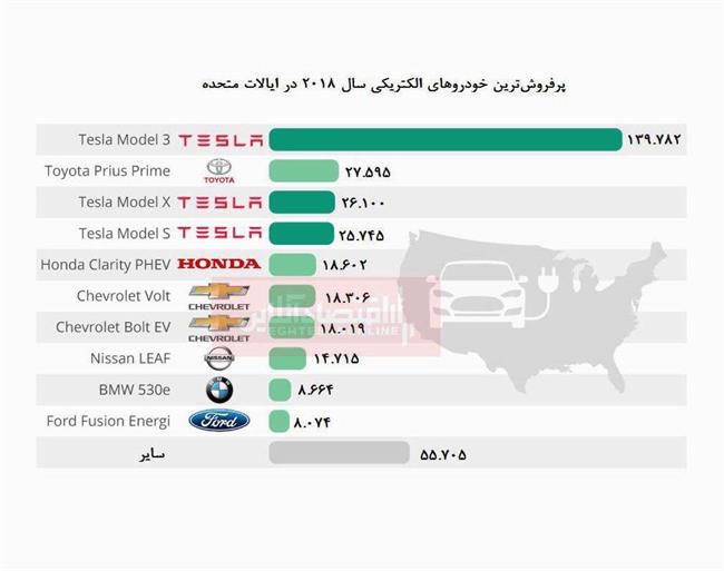 چیرگی تسلا بر بازار خودروهای الکتریکی آمریکا