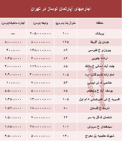 مظنه اجاره‌بهای آپارتمان نوساز در تهران؟ +جدول