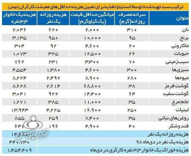 سرانه مصرف 13 قلم خوراکی در سبد غذایی مردم