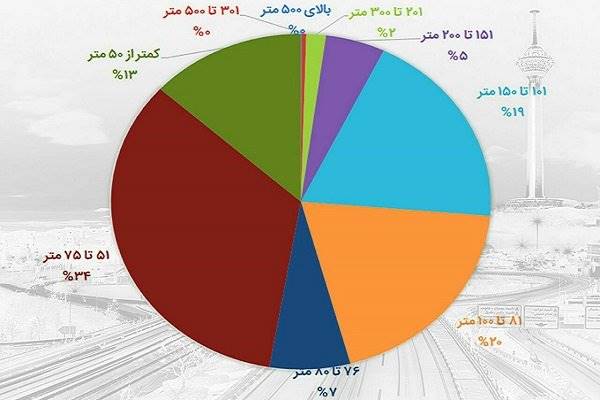 وضعیت متراژ مسکن در تهران +نمودار