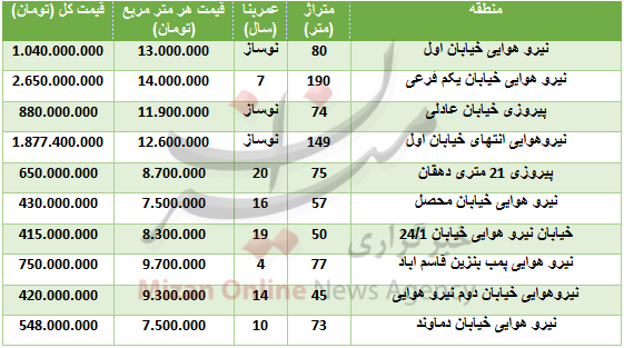 قیمت آپارتمان در منطقه نیرو هوایی +جدول