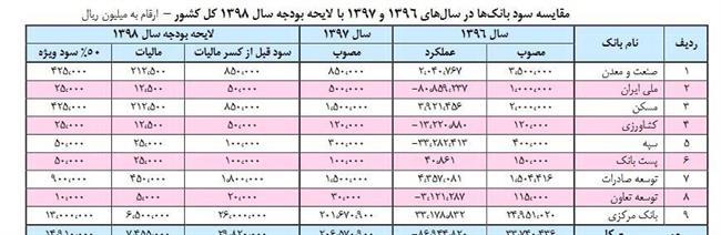 جزییات سوددهی 9 بانک دولتی در سال98 +جدول