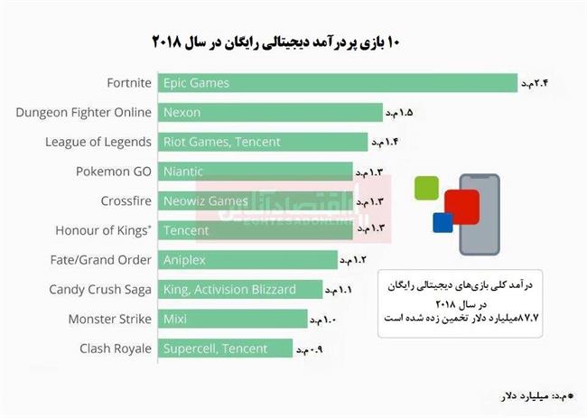 درآمد میلیاردی بازی‌های دیجیتال رایگان