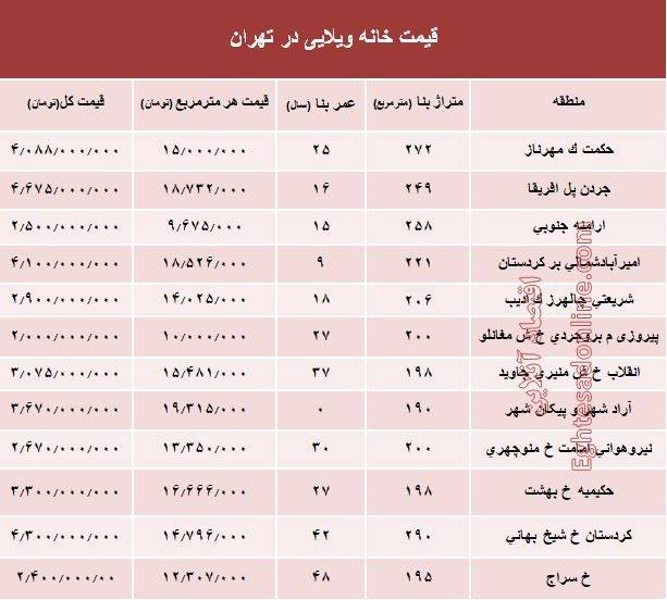 خانه‌های ویلایی تهران چند؟ +جدول