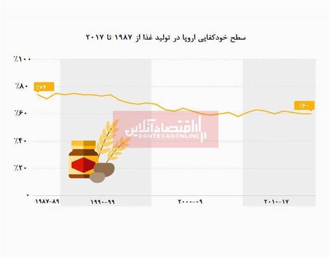 بریتانیا قادر خواهد بود تغذیه خود را تامین کند؟!