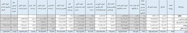 ترخیص 8 هزار تن کاغذ از گمرک تا 20 دی ماه