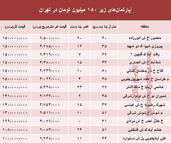 با 150میلیون کجا میتوان خانه خرید؟ با 150میلیون کجا میتوان خانه خرید؟ +جدول
