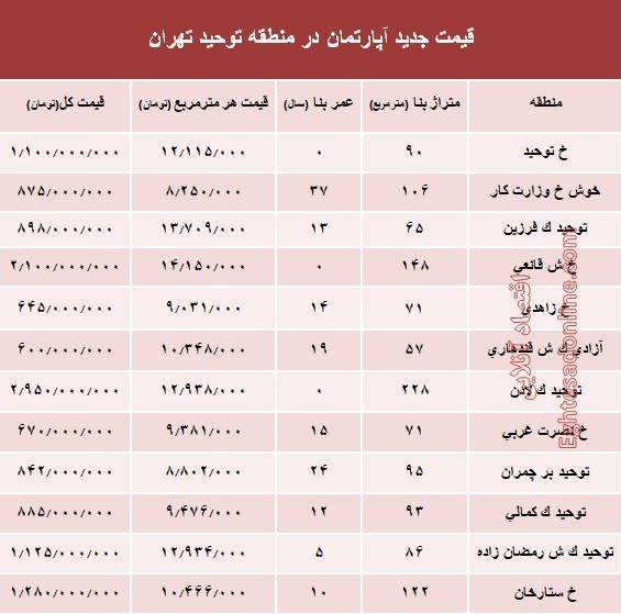 مظنه آپارتمان در منطقه توحید چند؟ +جدول