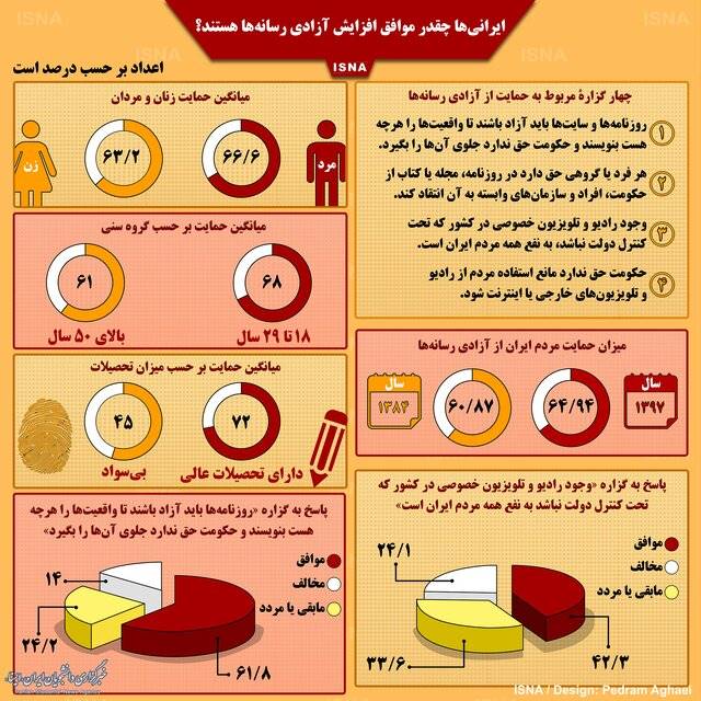 اینفوگرافی: ایرانی‌ها چقدر موافق آزادی رسانه‌ها هستند؟