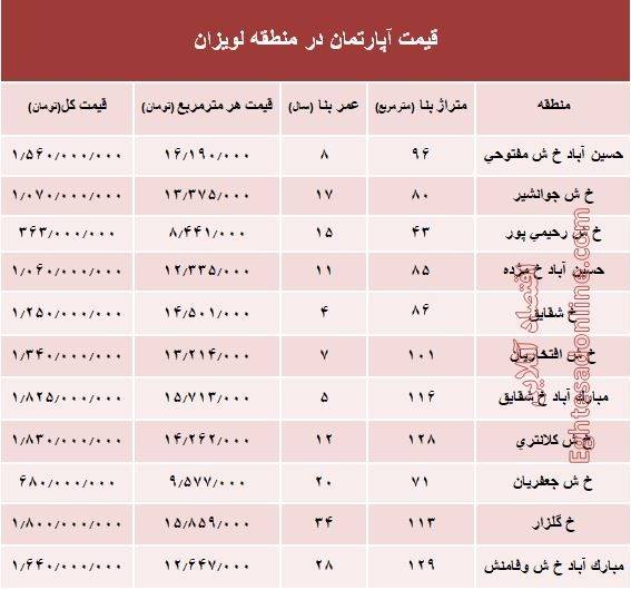 آپارتمان در منطقه لویزان چند؟ +جدول