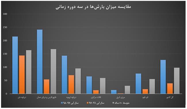 رشد 266 درصدی ارتفاع کل بارش ها