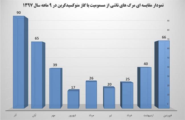 فوت 388 به علت مسمویت با گاز منوکسید کربن/ تهران در صدر مرگ و میر با قاتل خاموش