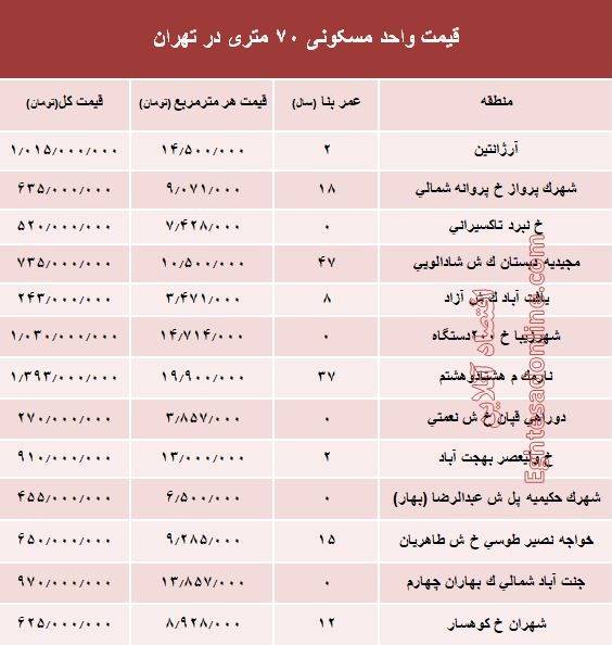 مظنه واحد‌های 70 متری در تهران؟ +جدول