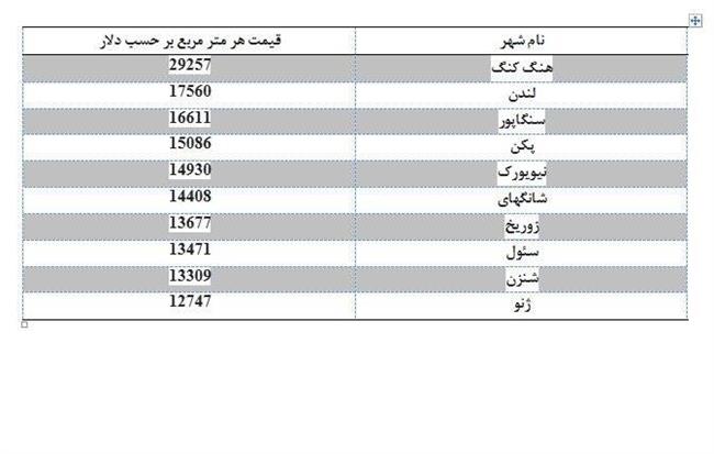 مسکن در جهان