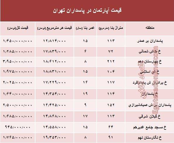 مظنه آپارتمان در منطقه پاسداران؟ +جدول